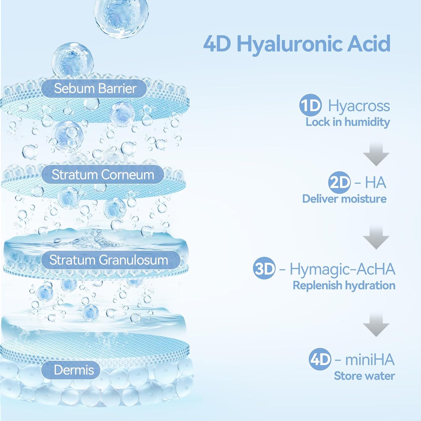 Ultra Hydrating Serum 3% Hyaluronic Acid Smoother Skin|Pre-Makeup Skincare|Anti-Aging Serum for Face Single-Use Vials Skincare|For Sensitive Skin|4D Hyaluronic Acid (120Ml)
